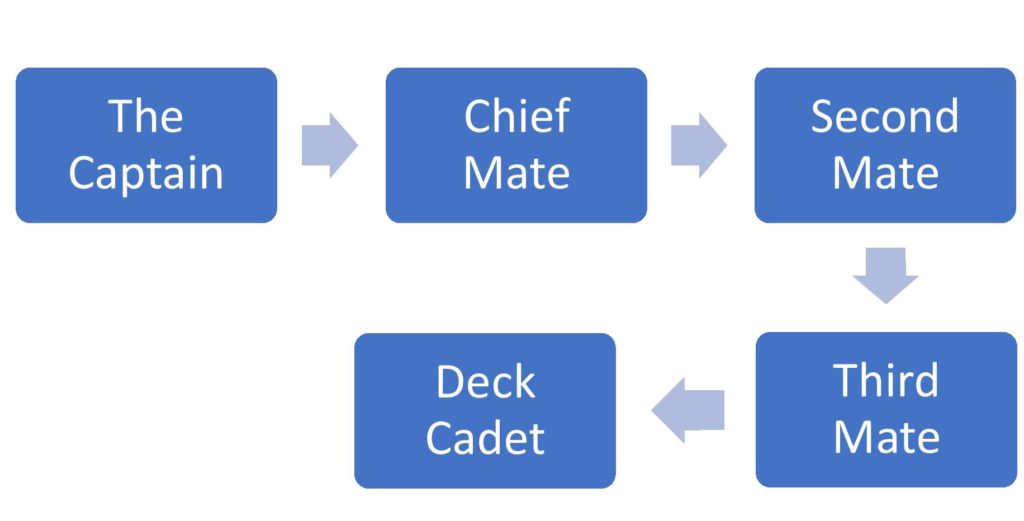 Merchant navy ranks of deck department