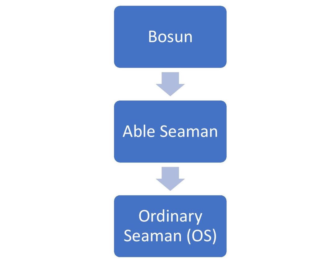 Merchant navy structure of rating people (deck department)