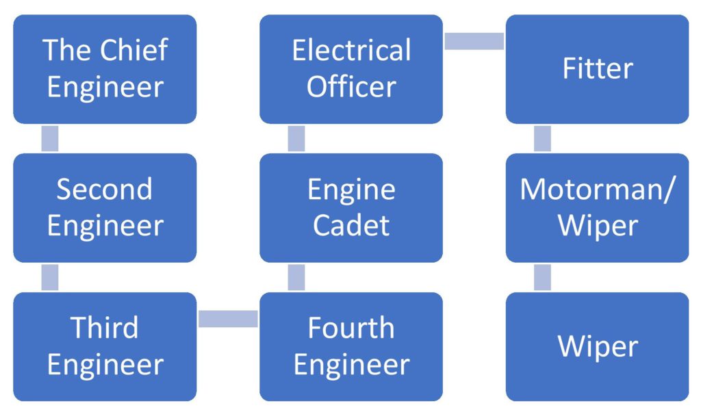 Hierarchy in Merchant navy engine department