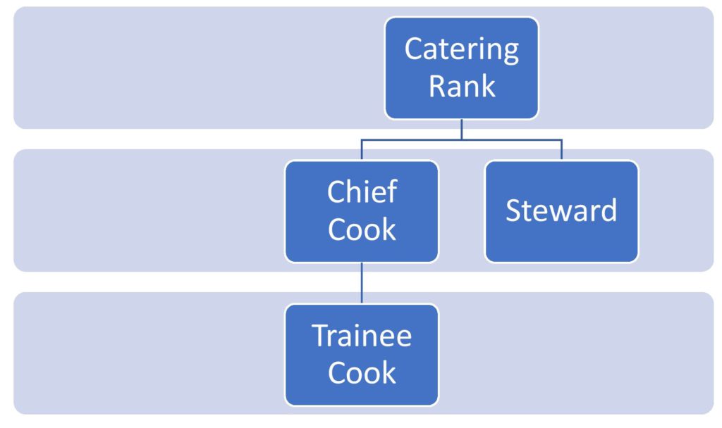 hierarchy of catering department