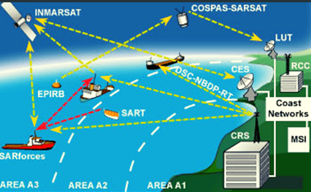 GMDSS AND RADIO COURSES