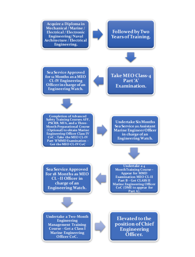 Career Path in Diploma in Marine Engineering: