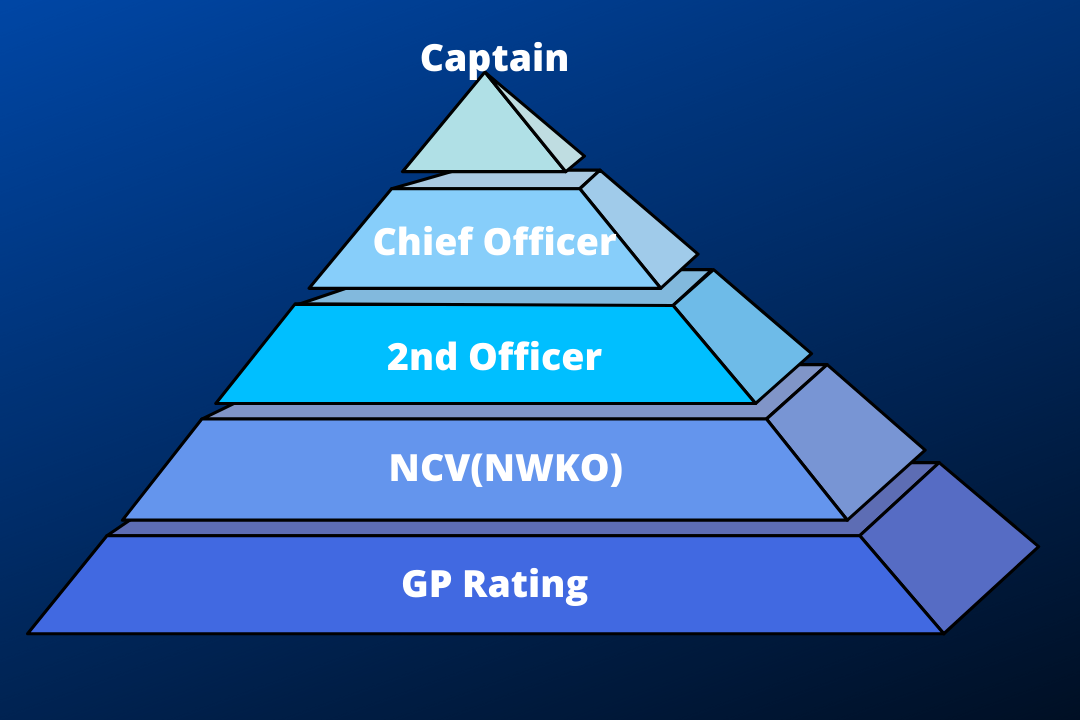 GP Rating to Captain