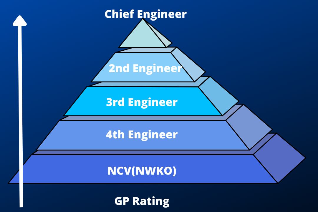 gp rating to chief engineer