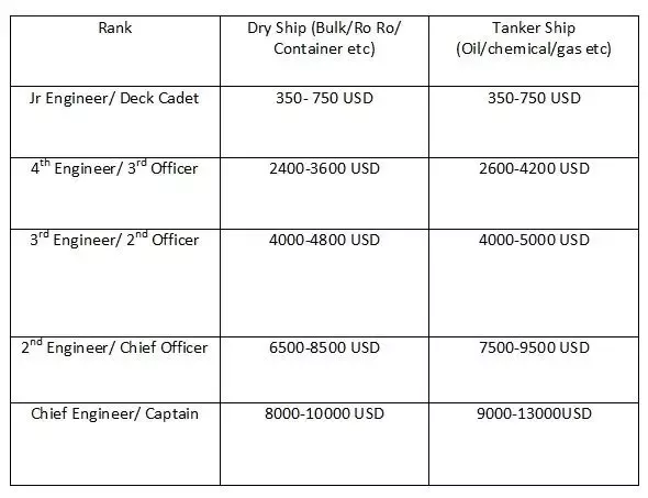 salary of second officer in merchant navy