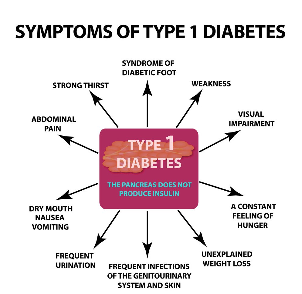Type 1 diabetes symptoms