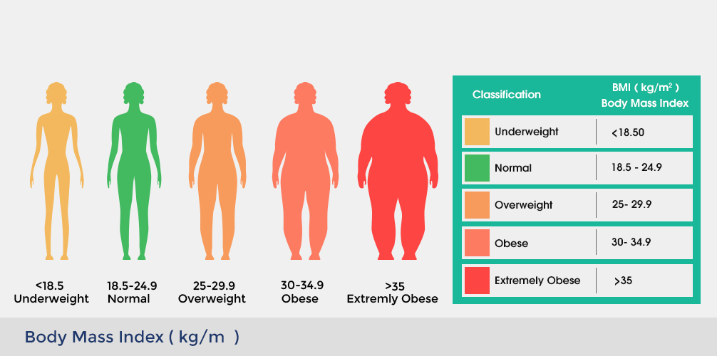 BMI ISSUE IN MEDICAL