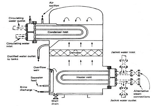 ships fresh water generator
