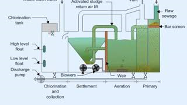 ships sewage treatment plan