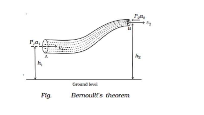 What is Bernoulli's theorem and conservation of energy? 