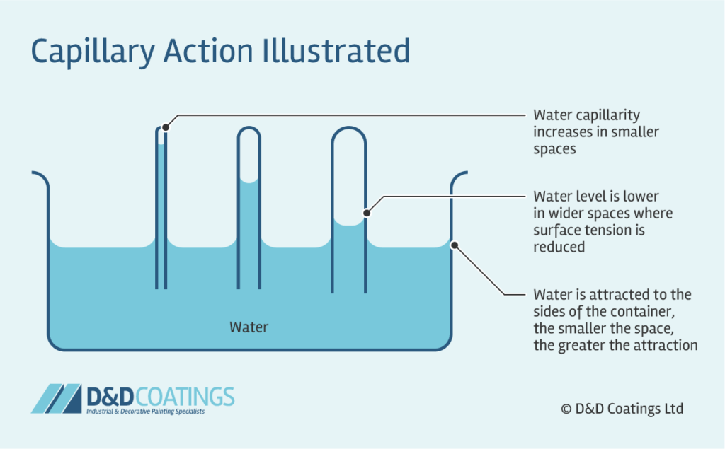 What is Capillarity?