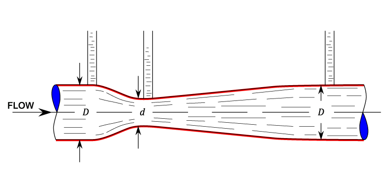 Venturimeter What is Bernoulli's theorem and conservation of energy? 