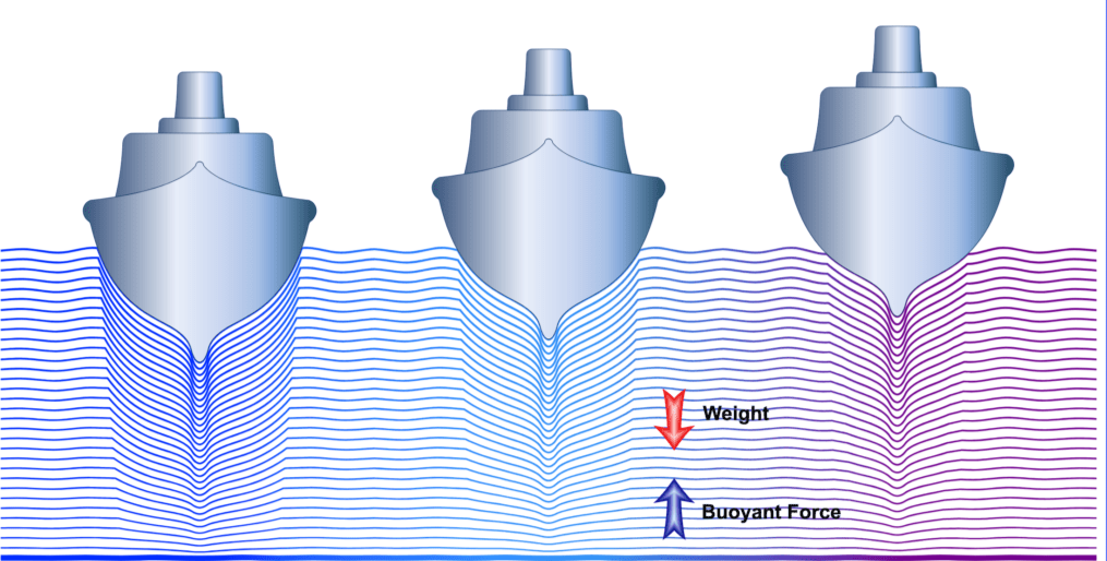 Fig: ship in freshwater on the left and ship in seawater on the right side.