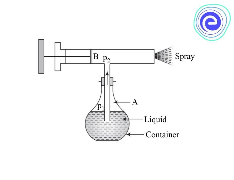 What is Bernoulli's theorem and conservation of energy?. Venturi