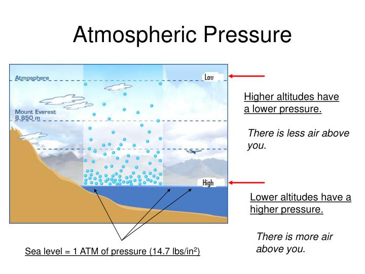 How is atmospheric pressure measured?