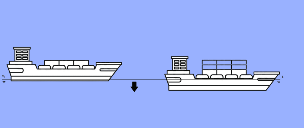 Fig: draft of ships.