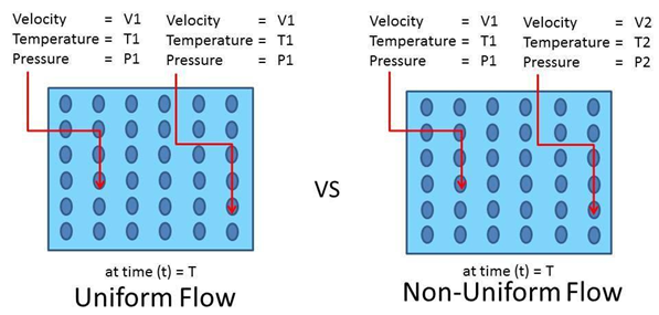 uniform low
non- uniform flow