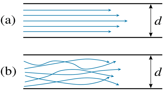 Laminar and turbulent flow