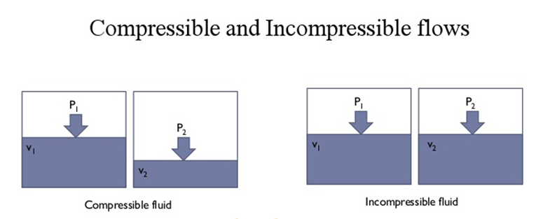 compressible and incompressible flows 