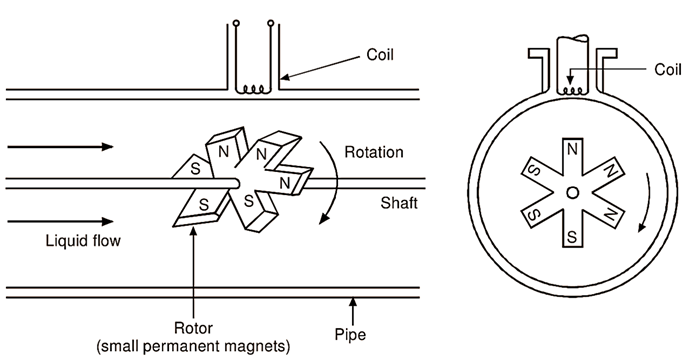 Turbine flow meter Reynolds Number | What is the Flow rate? How is flow measured? | Why is flow rate important on ships?