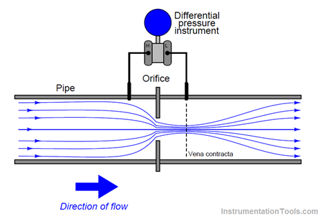 Orifice flow meter Reynolds Number |What is the Flow rate? How is flow measured? | Why is flow rate important on ships?