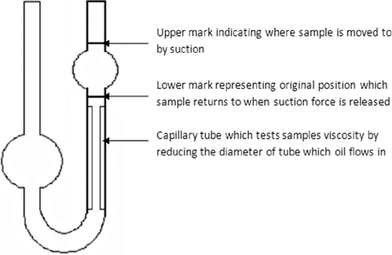 Capillary type viscometer 

What is Viscosity? Types of Viscosity?Importance of Viscosity on ship | What is the viscosity index