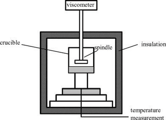 Rotary type viscometer
What is Viscosity? Types of Viscosity Importance of Viscosity on ship What is the viscosity index Viscosity and its relation with temperature.