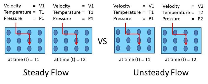 Steady and Unsteady flow