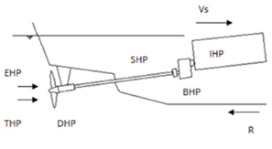 Terms used for engine power of the ship | Indicated Horse Power | Brake Horse Power | Shaft Horse Power