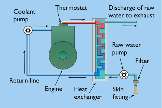 Cooling Water System of the Marine Engine | Why do we need a water cooling system for the marine engine?