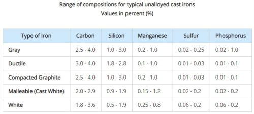 Cast Iron and its properties