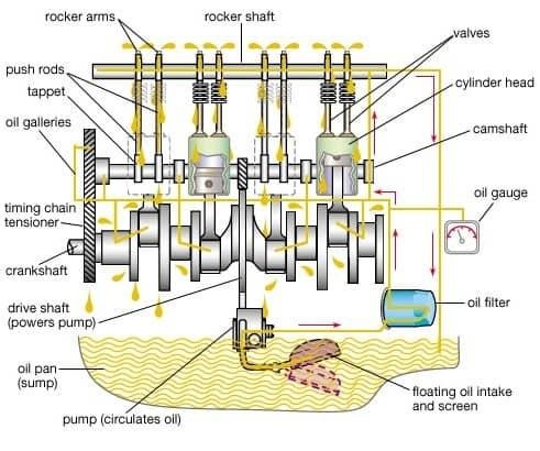 Lubrication of Four Stroke Marine Engine Properties & Applications