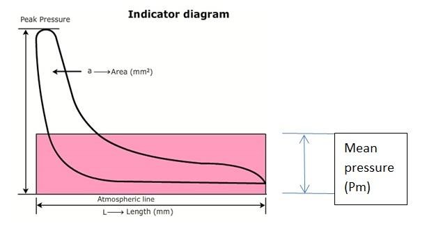 How to calculate the power of 2-stroke engines |How to measure Mean Indicated Pressure |What is a power card?