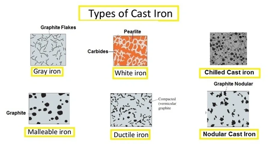 Cast Iron and its properties