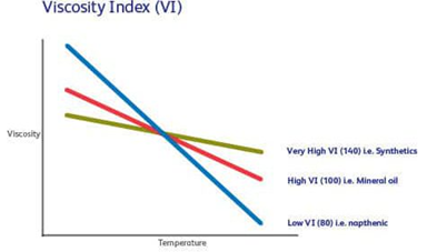 Viscosity Index