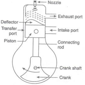 Compressed Ignition engine