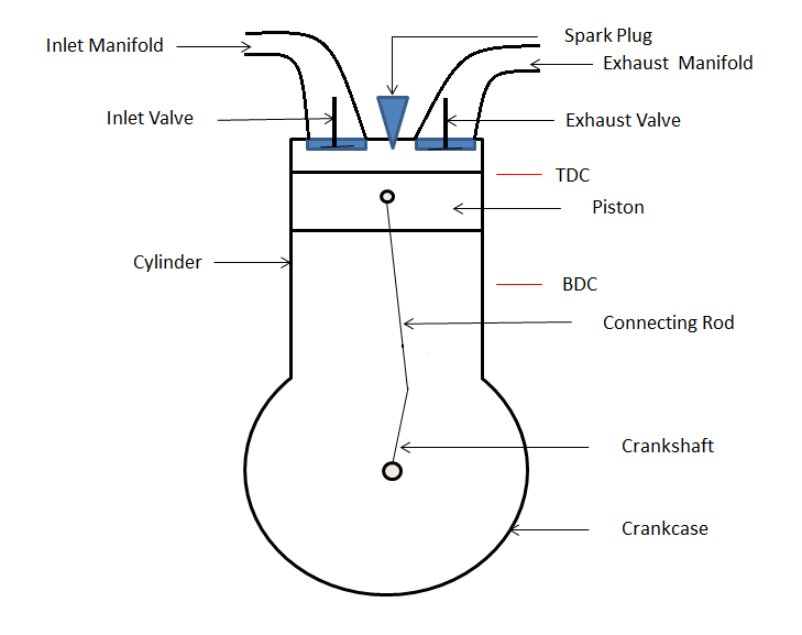 Spark Ignition engine