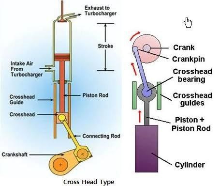 Cross head type engine