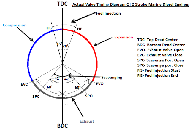 Valve timing diagram of two-stroke engine