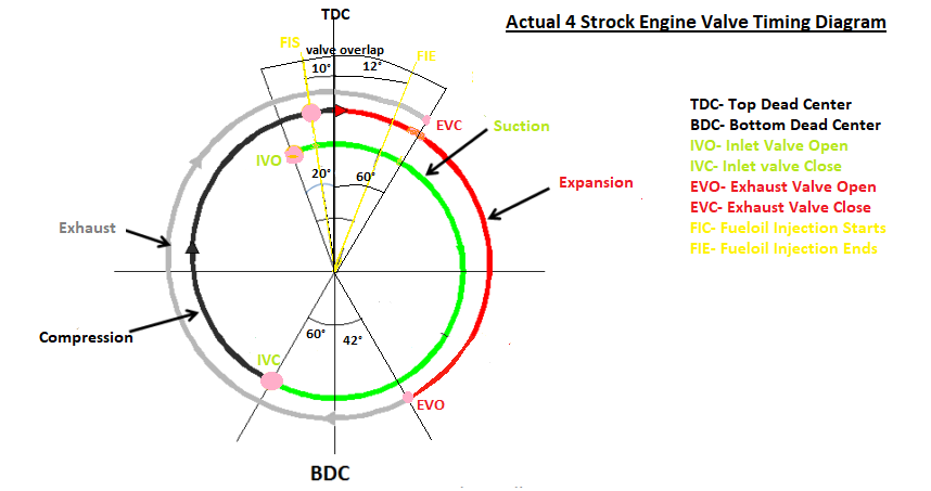 valve timing of four stroke engine