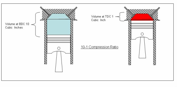 Compression ratio