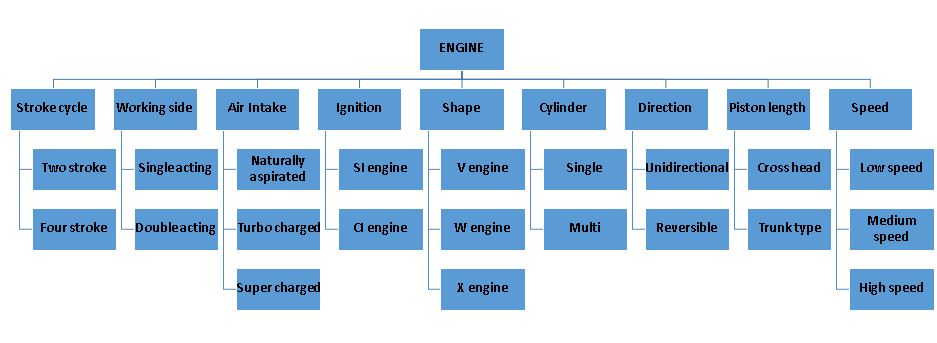 Types or classification of engines