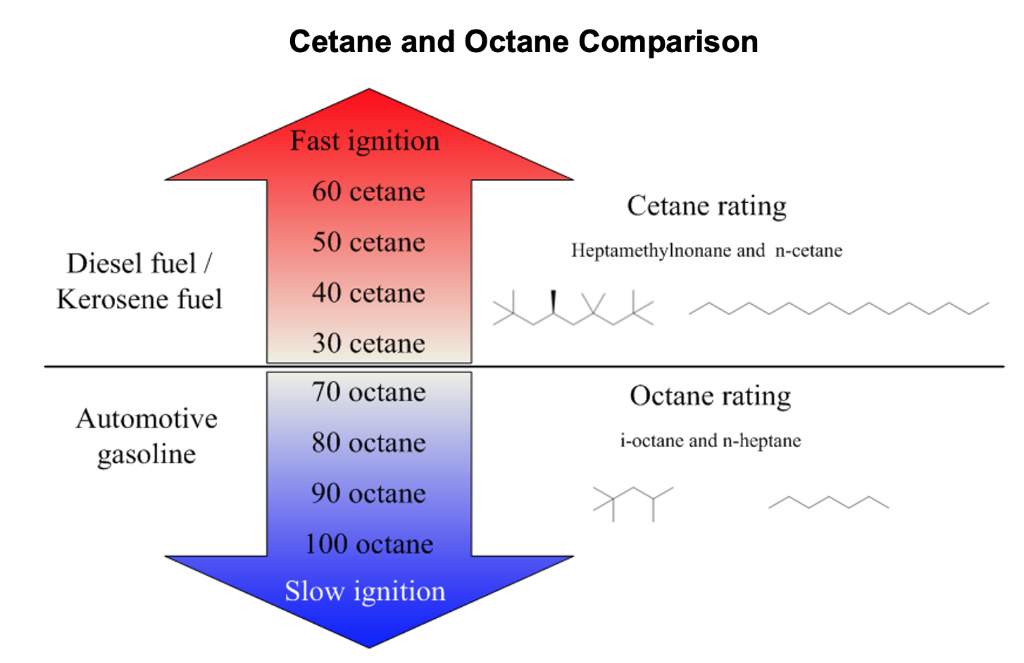 comparison between cetane and octane