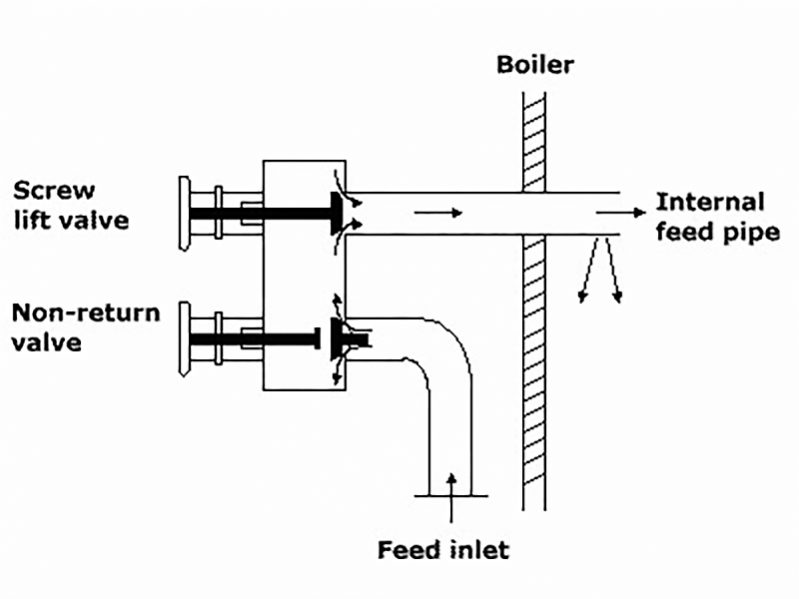 double shut off arrangement of feed check valve