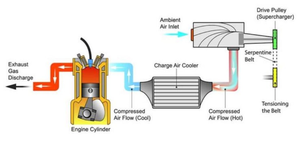 supercharger working