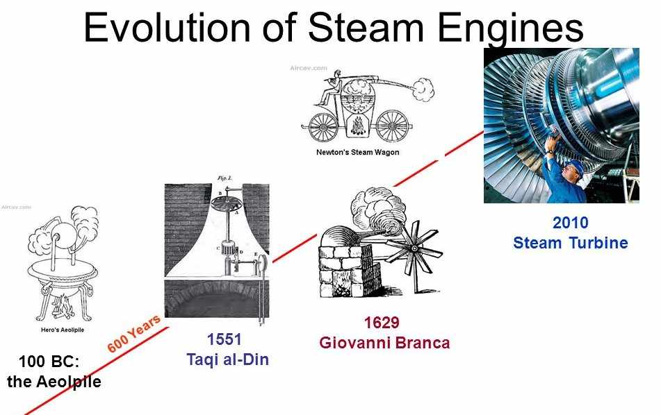 Evolution of the Steam Engine