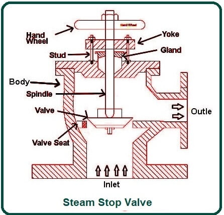 steam stop valve boiler mounting