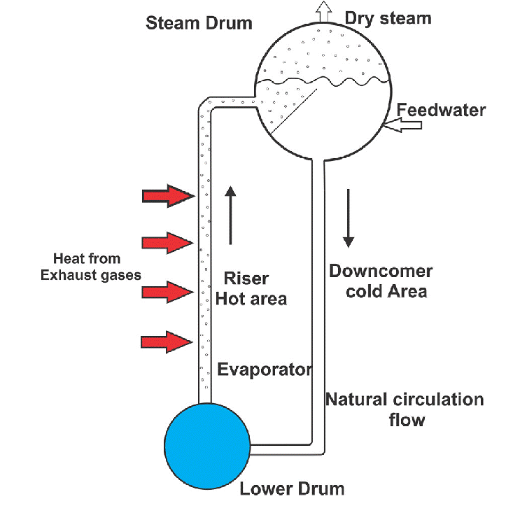 Basic layout of water tube boiler