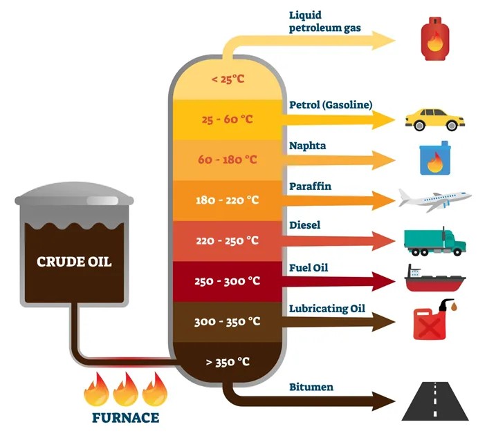 fractional distillation