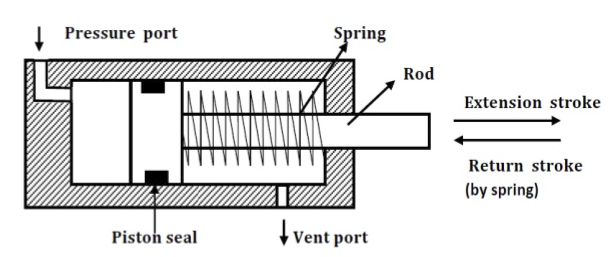 Single acting positive displacement piston pump